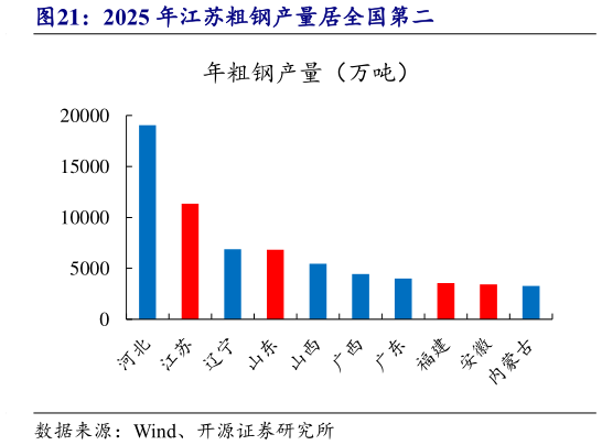 谁知道2025 年江苏粗钢产量居全国第二