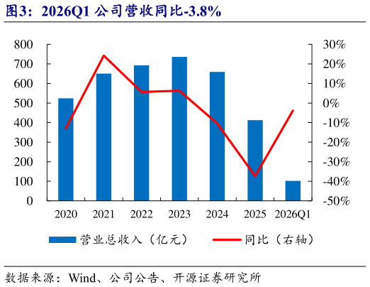 各位网友请教一下2026Q1 公司营收同比-3.8%