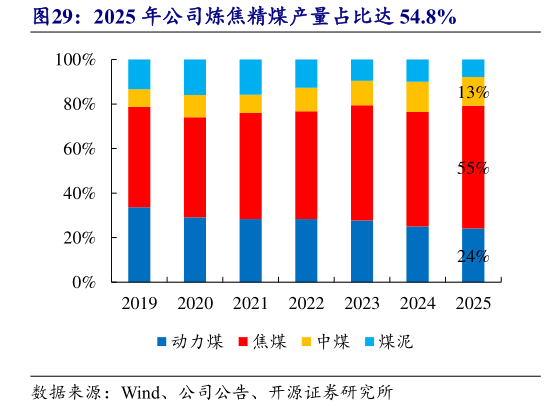 请问一下2025 年公司炼焦精煤产量占比达 54.8%