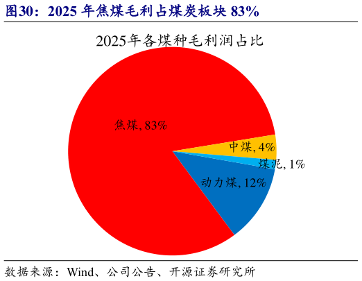我想了解一下2025 年焦煤毛利占煤炭板块 83%