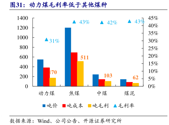 如何了解动力煤毛利率低于其他煤种