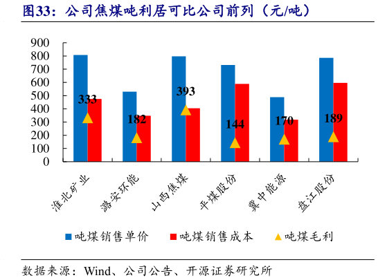 各位网友请教一下公司焦煤吨利居可比公司前列（元吨）