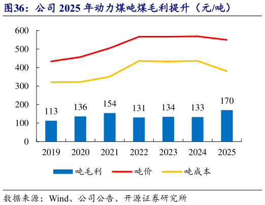 怎样理解公司 2025 年动力煤吨煤毛利提升（元吨）