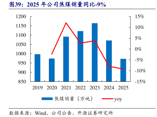 咨询大家2025 年公司焦煤销量同比-9%