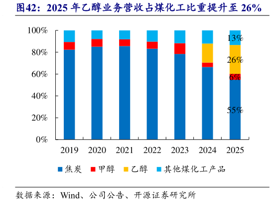 如何才能2025 年乙醇业务营收占煤化工比重提升至 26%