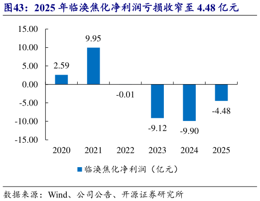 你知道2025 年临涣焦化净利润亏损收窄至 4.48 亿元