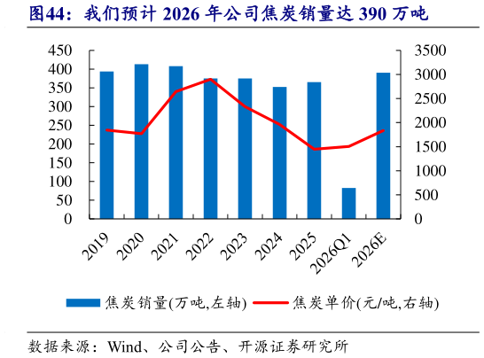 谁知道我们预计 2026 年公司焦炭销量达 390 万吨