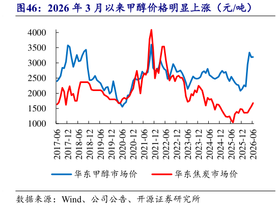 咨询大家2026 年 3 月以来甲醇价格明显上涨（元吨）