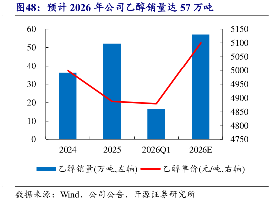 如何了解预计 2026 年公司乙醇销量达 57 万吨