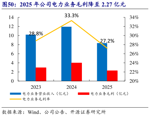 请问一下2025 年公司电力业务毛利降至 2.27 亿元