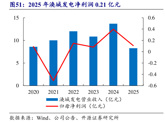 想关注一下2025 年涣城发电净利润 0.21 亿元