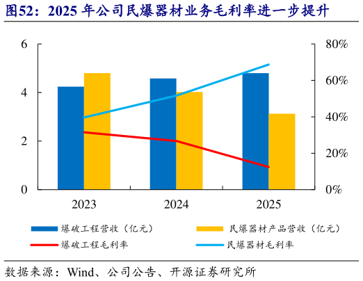如何才能2025 年公司民爆器材业务毛利率进一步提升