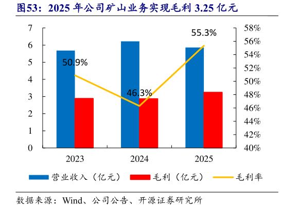 谁能回答2025 年公司矿山业务实现毛利 3.25 亿元