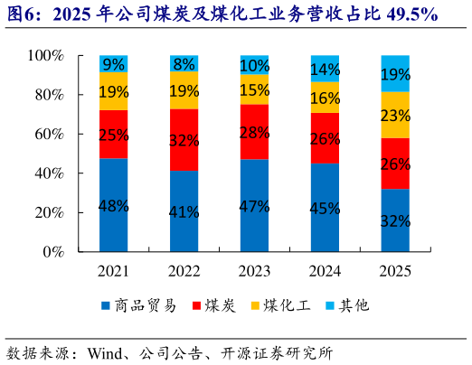 怎样理解2025 年公司煤炭及煤化工业务营收占比 49.5%
