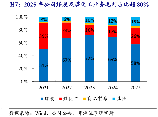 你知道2025 年公司煤炭及煤化工业务毛利占比超 80%