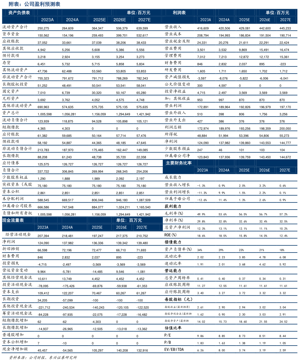 我想了解一下附表：公司盈利预测表     