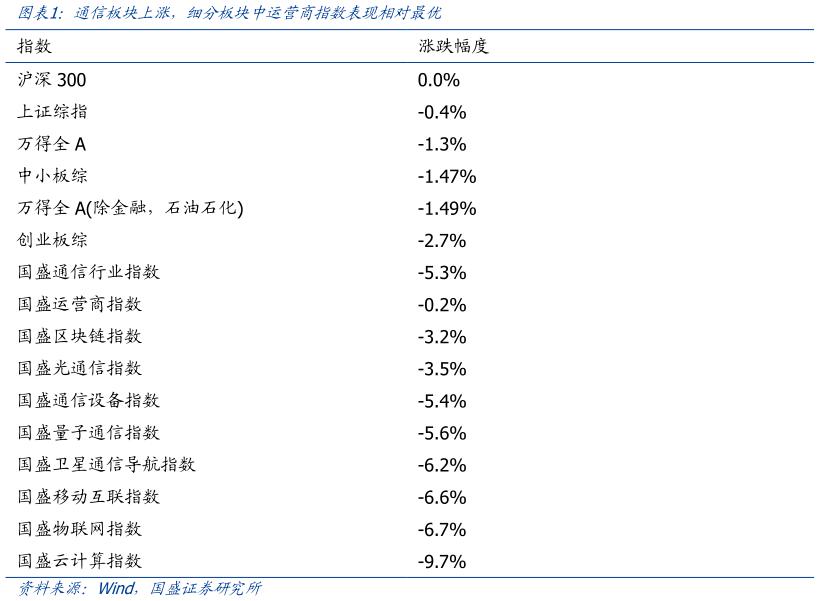 咨询下各位通信板块上涨,细分板块中运营商指数表现相对最优?