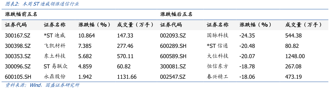 想问下各位网友本周ST迪威领涨通信行业?