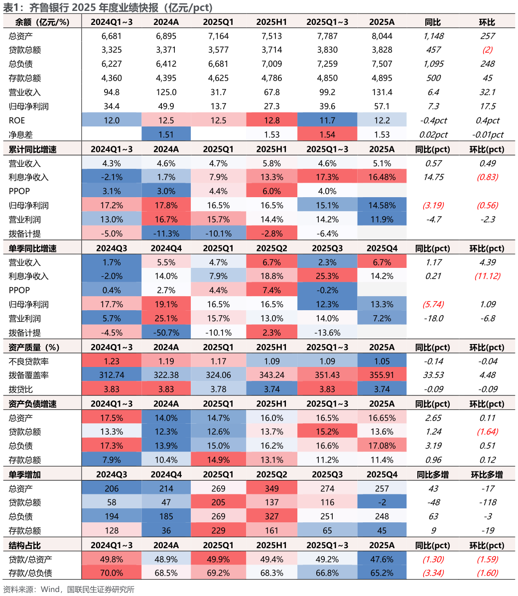 如何了解齐鲁银行 2025 年度业绩快报（亿元pct