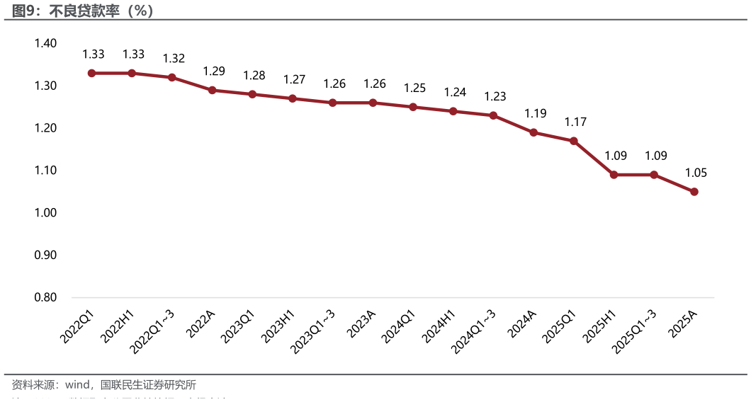 怎样理解不良贷款率（%）