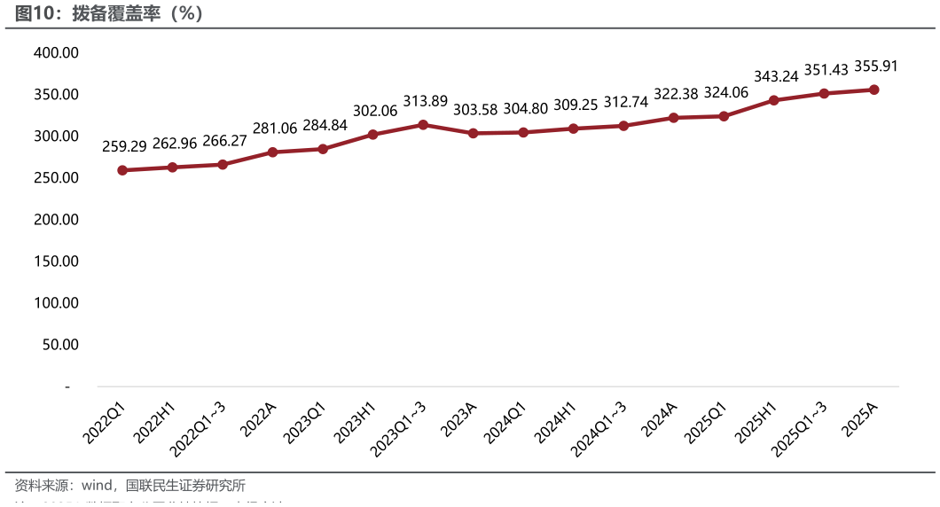 如何解释拨备覆盖率（%）