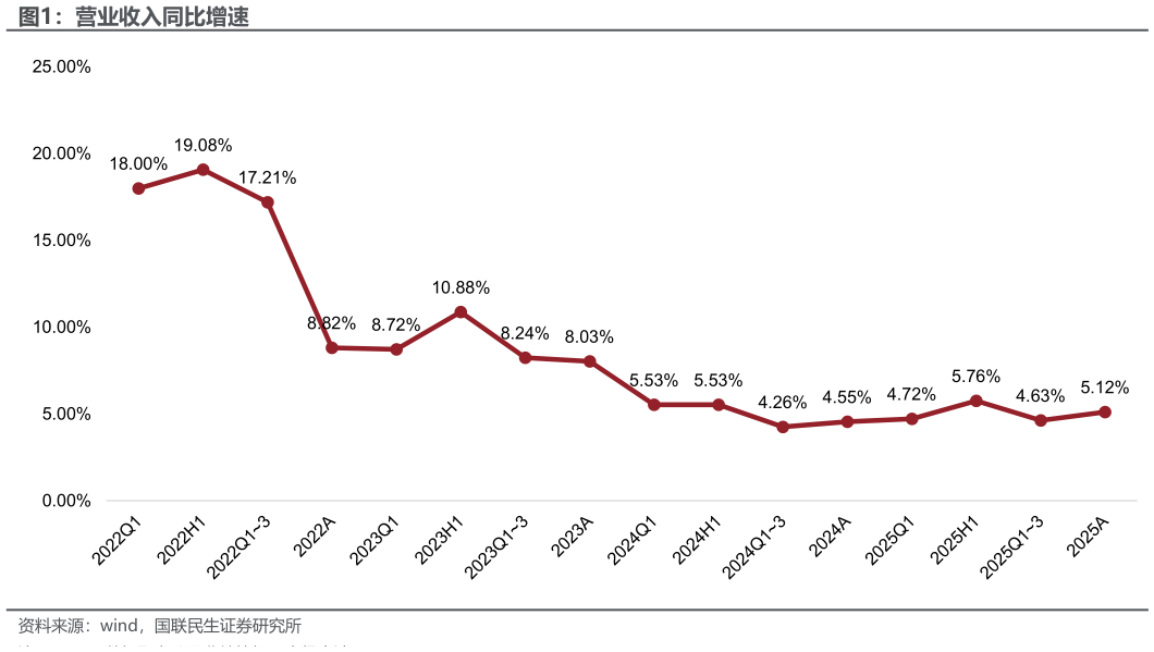 怎样理解营业收入同比增速
