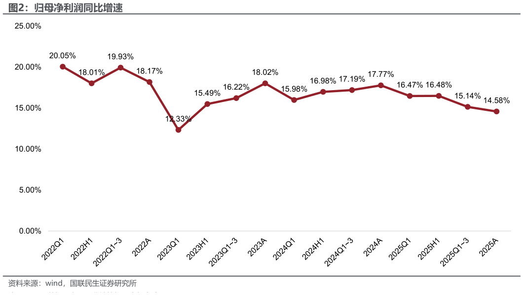 你知道归母净利润同比增速