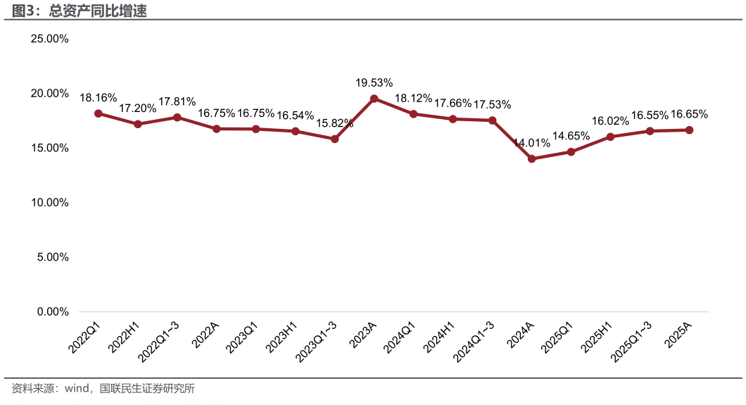 各位网友请教一下总资产同比增速