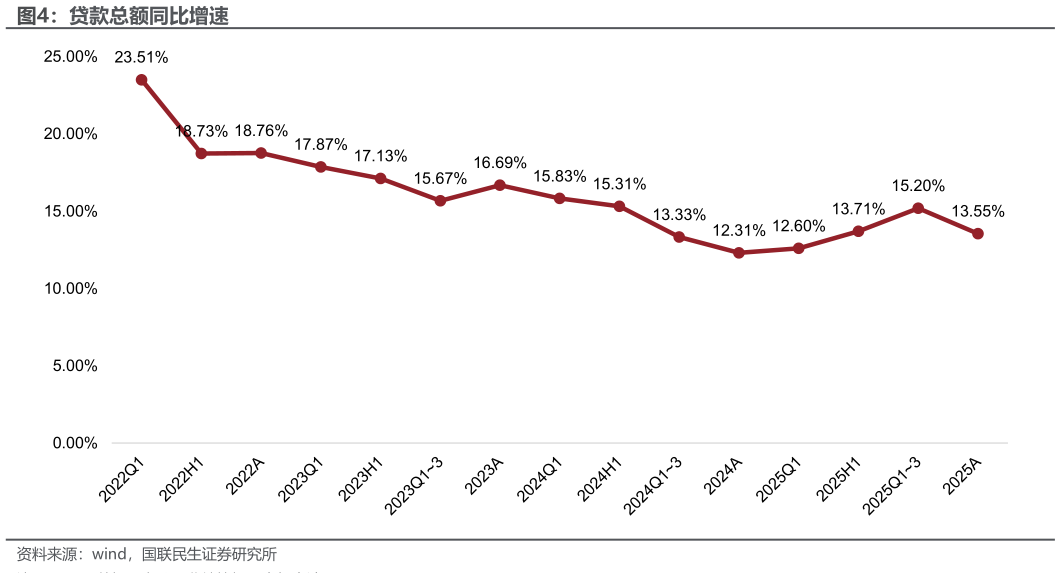 我想了解一下贷款总额同比增速