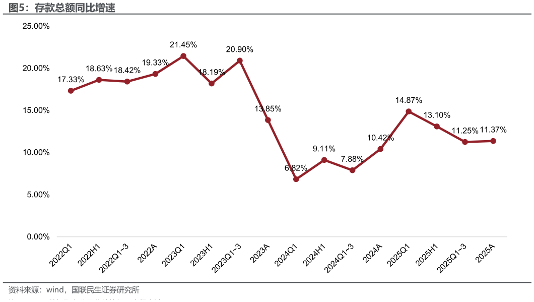 请问一下存款总额同比增速