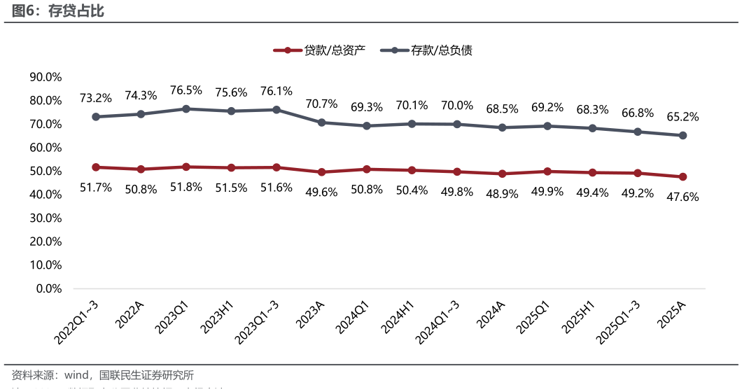 我想了解一下存贷占比