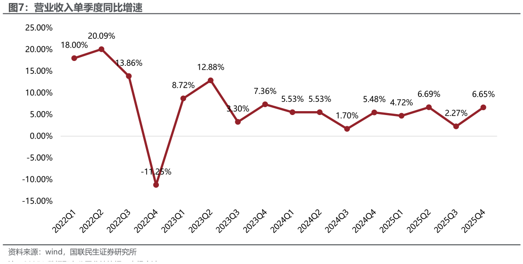 如何了解营业收入单季度同比增速