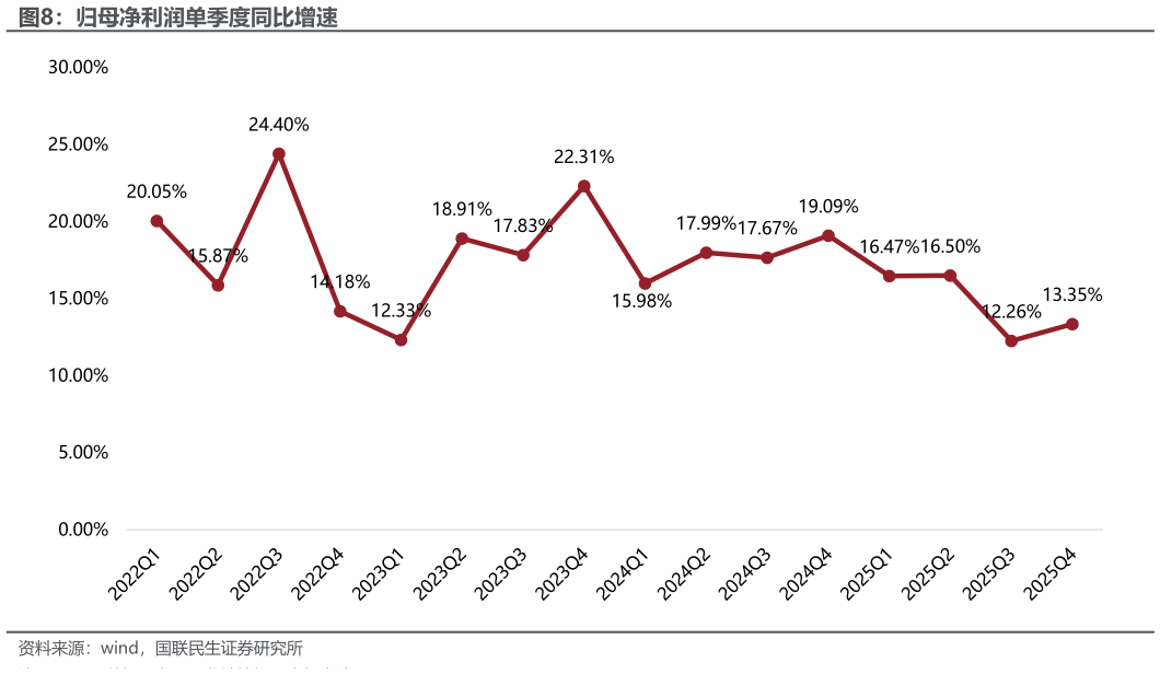 你知道归母净利润单季度同比增速
