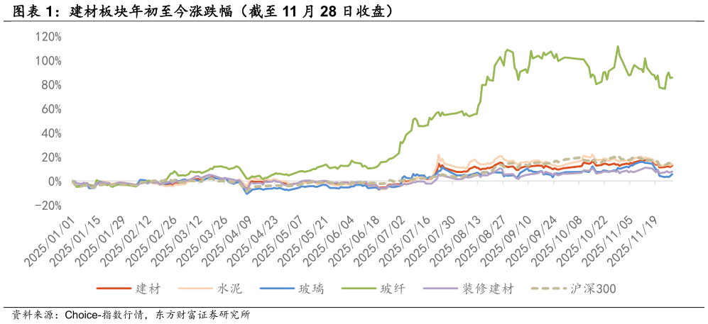 谁知道建材板块年初至今涨跌幅（截至 11 月 28 日收盘）
