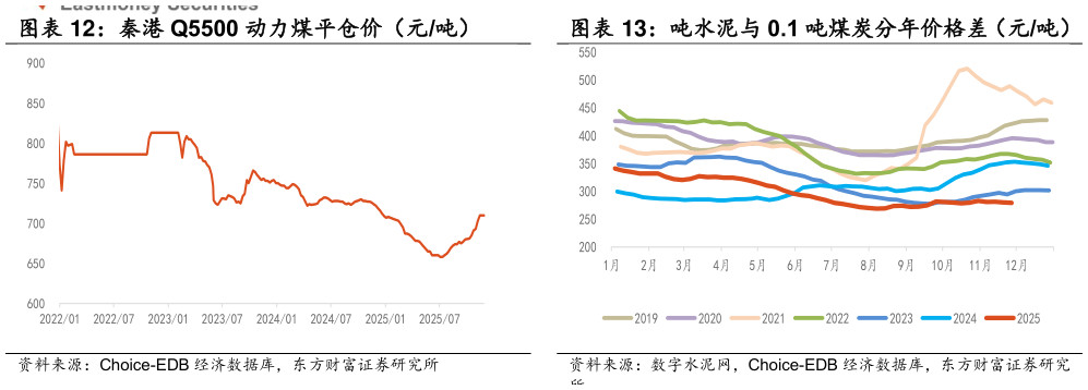 如何才能吨水泥与 0.1 吨煤炭分年价格差（元吨）