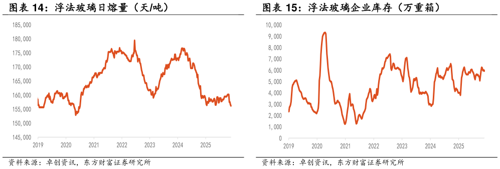 谁知道浮法玻璃企业库存（万重箱）