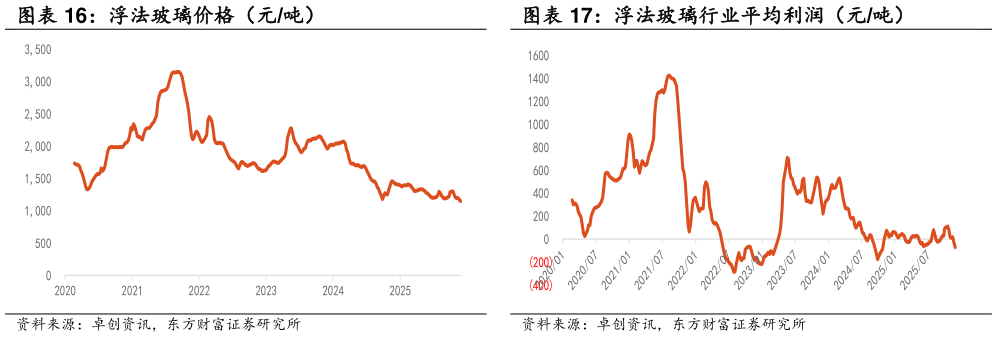 怎样理解浮法玻璃价格（元吨） 浮法玻璃行业平均利润（元吨）