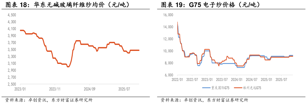 如何了解G75 电子纱价格（元吨）