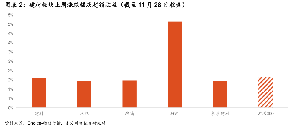 我想了解一下建材板块上周涨跌幅及超额收益（截至 11 月 28 日收盘）