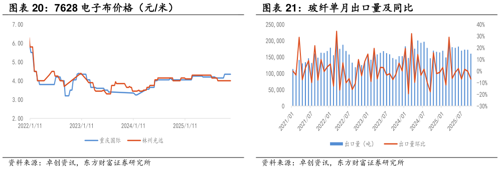 如何看待7628 电子布价格（元米）