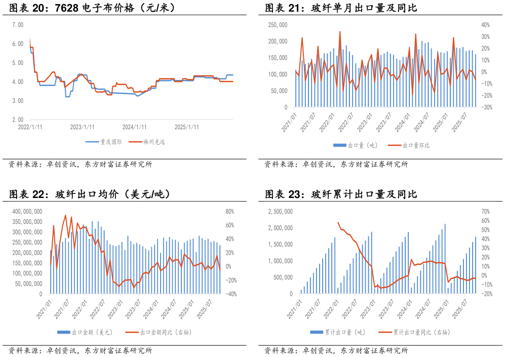 怎样理解玻纤单月出口量及同比 玻纤累计出口量及同比