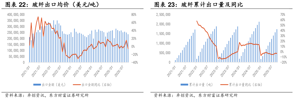 怎样理解玻纤累计出口量及同比