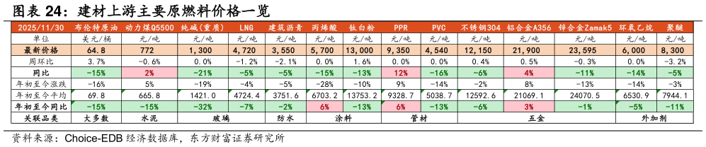 你知道建材上游主要原燃料价格一览