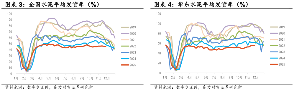 如何了解全国水泥平均发货率（%） 华东水泥平均发货率（%）
