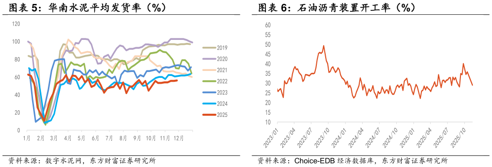 怎样理解华南水泥平均发货率（%） 石油沥青装置开工率（%）