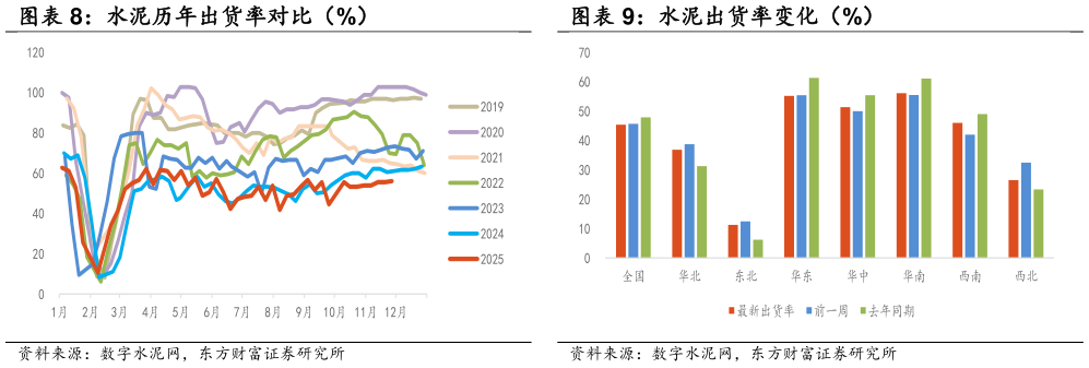 想问下各位网友水泥历年出货率对比（%） 水泥出货率变化（%）