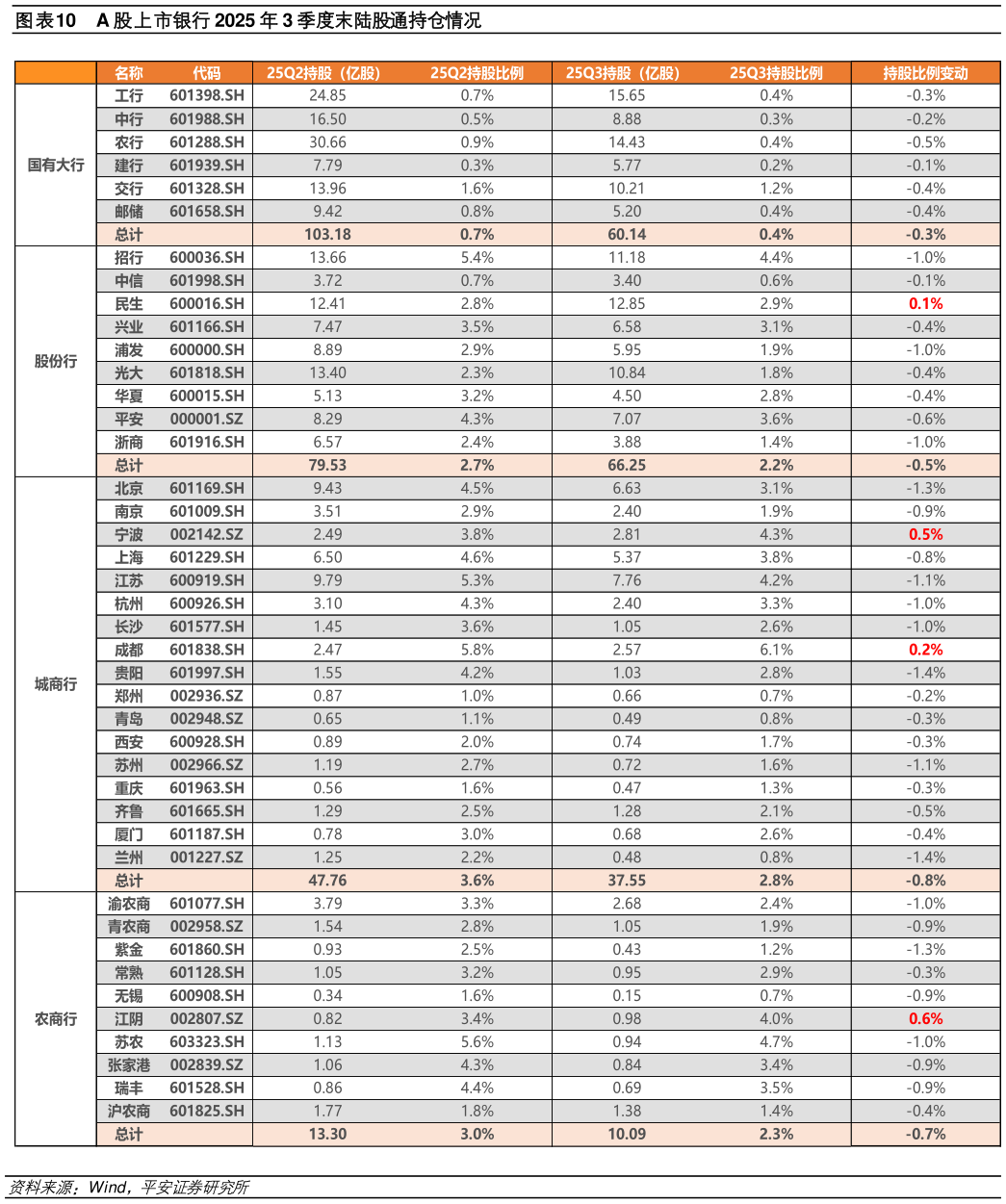 谁能回答A 股上市银行 2025 年 3 季度末陆股通持仓情况