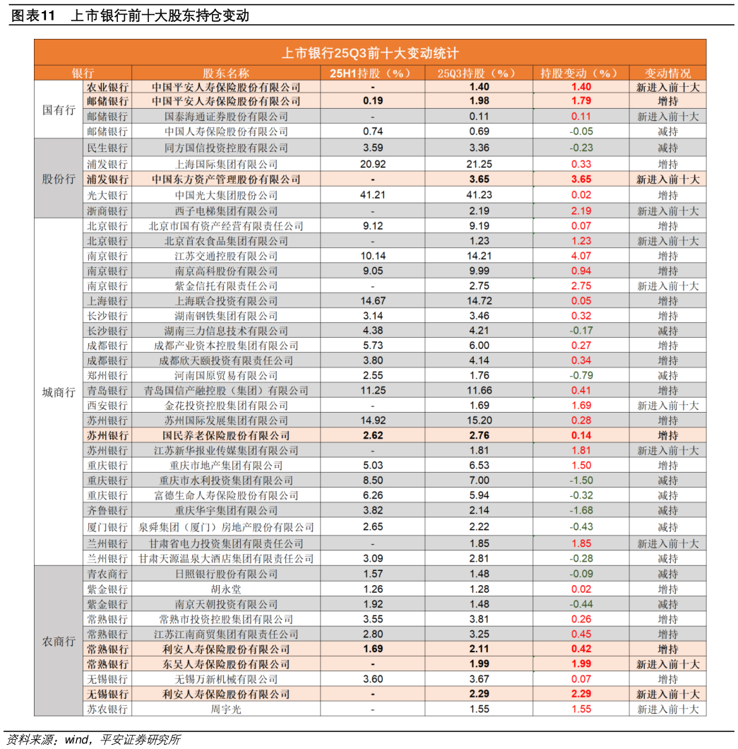 一起讨论下上市银行前十大股东持仓变动
