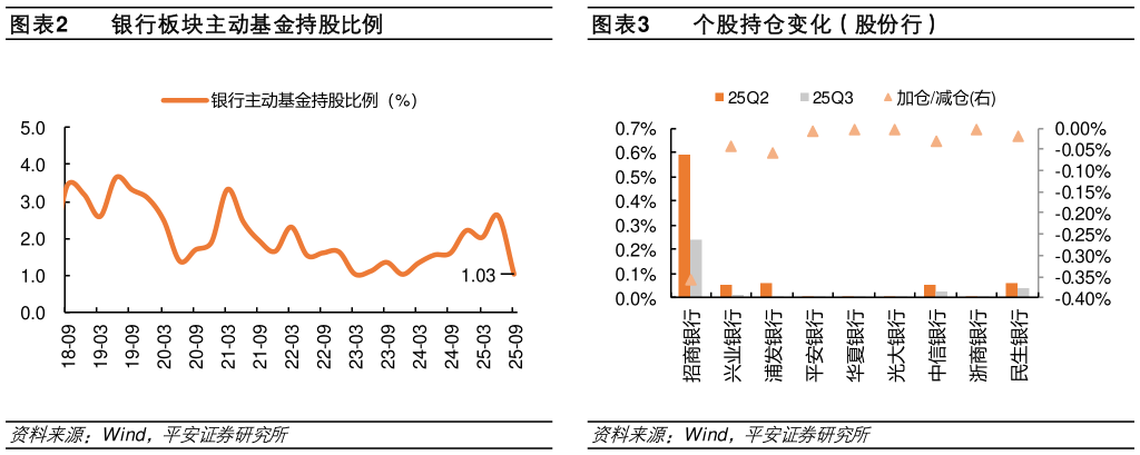 谁知道银行板块主动基金持股比例