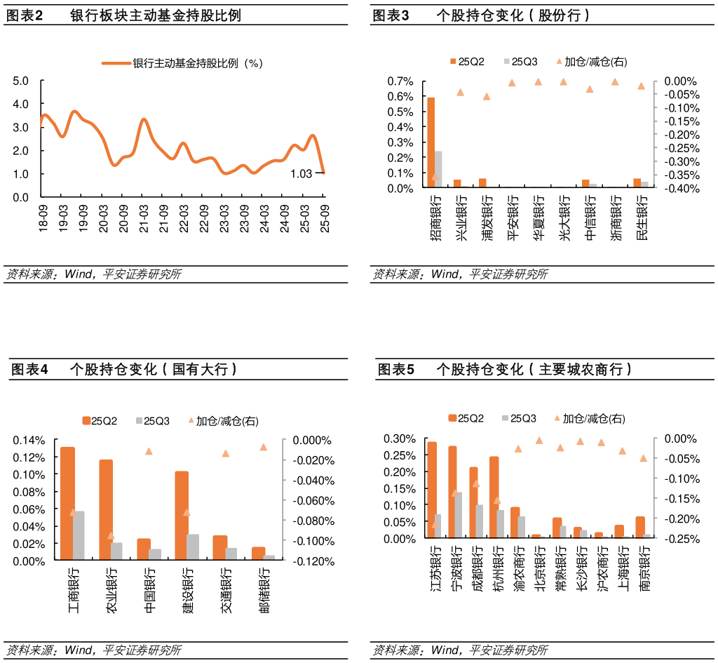 如何解释个股持仓变化（股份行） 个股持仓变化（主要城农商行）